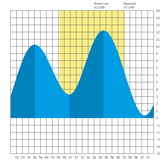 Long Bay Entrance tide chart for Sunday, October 6, 2024