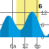 Long Bay Entrance tide chart for Sunday, October 6, 2024