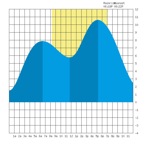 Long Bay Entrance tide chart for Wednesday, October 9, 2024
