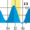 Long Bay Entrance tide chart for Wednesday, November 13, 2024