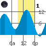 Long Bay Entrance tide chart for Friday, November 1, 2024