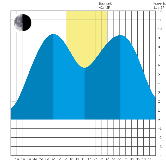 Long Bay Entrance tide chart for Friday, November 22, 2024