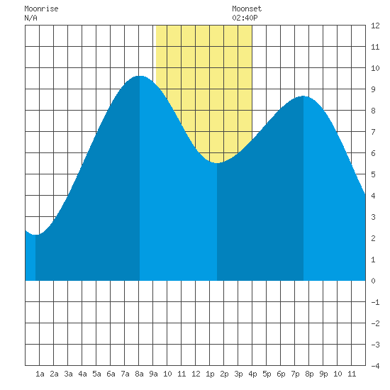Long Bay Entrance tide chart for Saturday, November 23, 2024