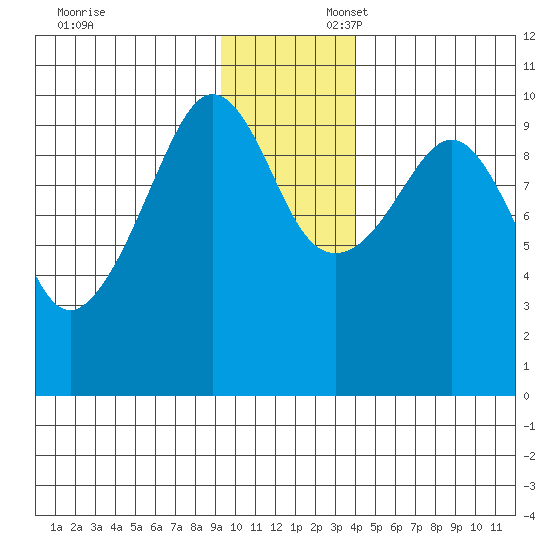 Long Bay Entrance tide chart for Sunday, November 24, 2024