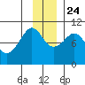 Long Bay Entrance tide chart for Sunday, November 24, 2024