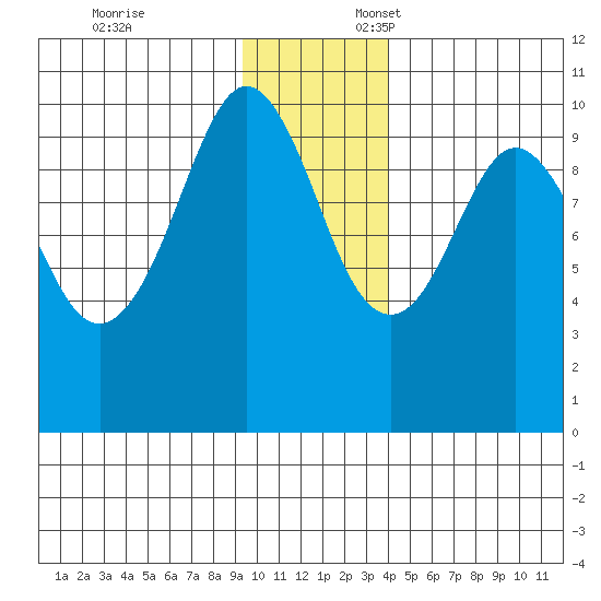 Long Bay Entrance tide chart for Monday, November 25, 2024