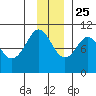 Long Bay Entrance tide chart for Monday, November 25, 2024