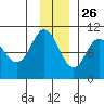 Long Bay Entrance tide chart for Tuesday, November 26, 2024