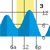 Long Bay Entrance tide chart for Sunday, November 3, 2024