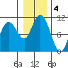 Long Bay Entrance tide chart for Monday, November 4, 2024