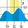 Long Bay Entrance tide chart for Thursday, November 7, 2024