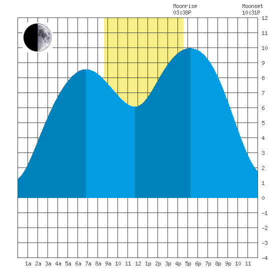 Long Bay Entrance tide chart for Friday, November 8, 2024
