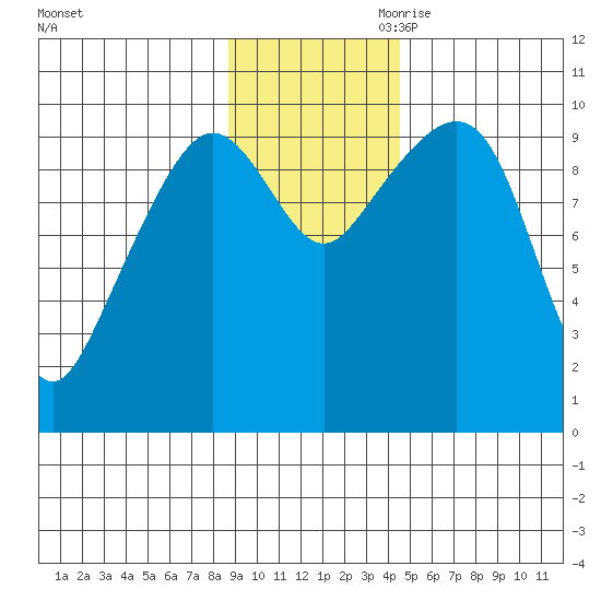 Long Bay Entrance tide chart for Saturday, November 9, 2024