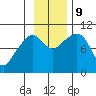 Long Bay Entrance tide chart for Saturday, November 9, 2024