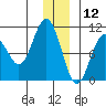 Long Bay Entrance tide chart for Thursday, December 12, 2024