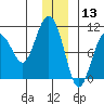 Long Bay Entrance tide chart for Friday, December 13, 2024