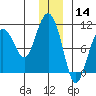 Long Bay Entrance tide chart for Saturday, December 14, 2024