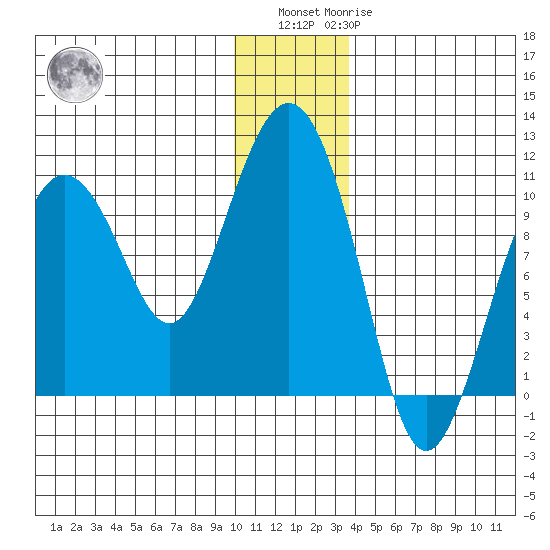 Long Bay Entrance tide chart for Sunday, December 15, 2024