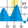 Long Bay Entrance tide chart for Tuesday, December 17, 2024