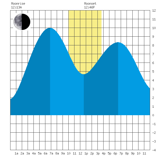 Long Bay Entrance tide chart for Sunday, December 22, 2024