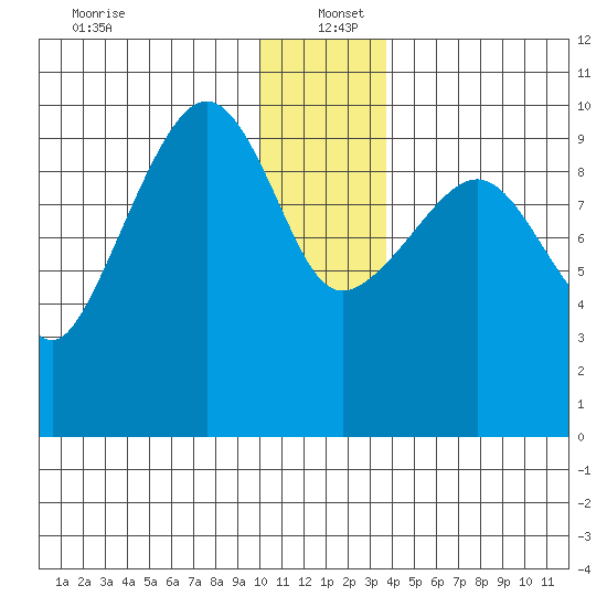 Long Bay Entrance tide chart for Monday, December 23, 2024