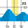 Long Bay Entrance tide chart for Monday, December 23, 2024