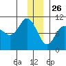 Long Bay Entrance tide chart for Thursday, December 26, 2024