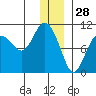Long Bay Entrance tide chart for Saturday, December 28, 2024