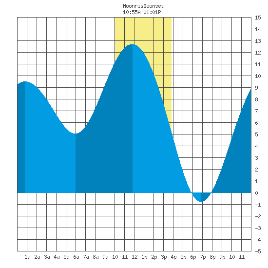 Long Bay Entrance tide chart for Sunday, December 29, 2024