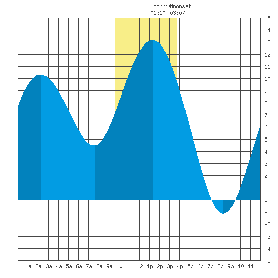 Long Bay Entrance tide chart for Monday, December 2, 2024
