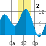 Long Bay Entrance tide chart for Monday, December 2, 2024