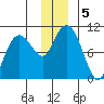 Long Bay Entrance tide chart for Thursday, December 5, 2024
