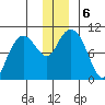 Long Bay Entrance tide chart for Friday, December 6, 2024
