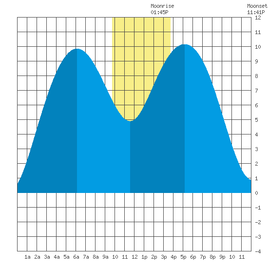 Long Bay Entrance tide chart for Saturday, December 7, 2024