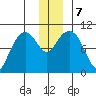 Long Bay Entrance tide chart for Saturday, December 7, 2024