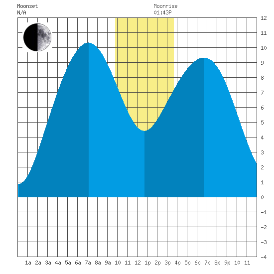 Long Bay Entrance tide chart for Sunday, December 8, 2024