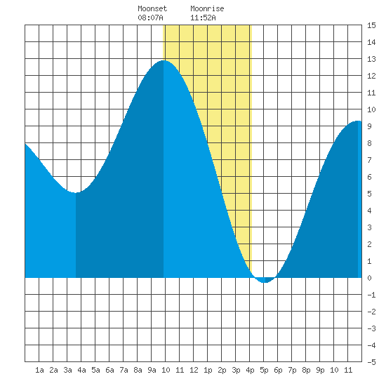 Long Bay Entrance tide chart for Friday, January 10, 2025
