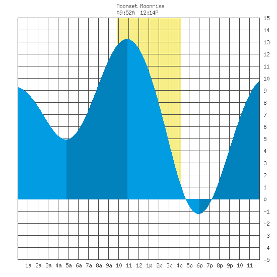 Long Bay Entrance tide chart for Saturday, January 11, 2025