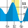 Long Bay Entrance tide chart for Saturday, January 11, 2025