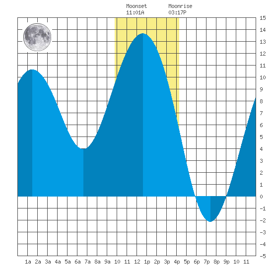 Long Bay Entrance tide chart for Monday, January 13, 2025