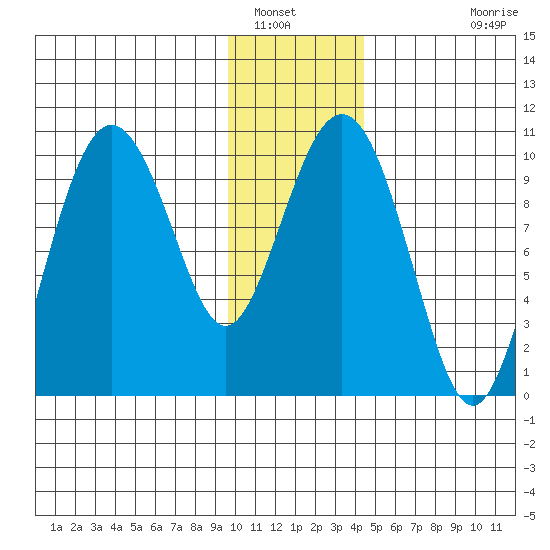 Long Bay Entrance tide chart for Friday, January 17, 2025