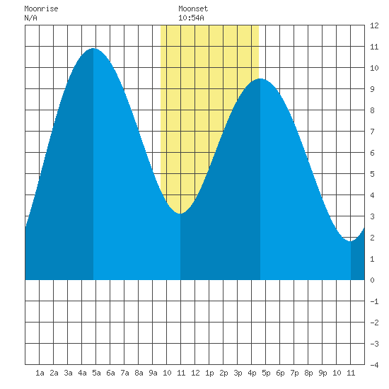 Long Bay Entrance tide chart for Sunday, January 19, 2025