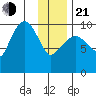 Long Bay Entrance tide chart for Tuesday, January 21, 2025