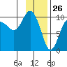 Long Bay Entrance tide chart for Sunday, January 26, 2025