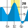Long Bay Entrance tide chart for Tuesday, January 28, 2025