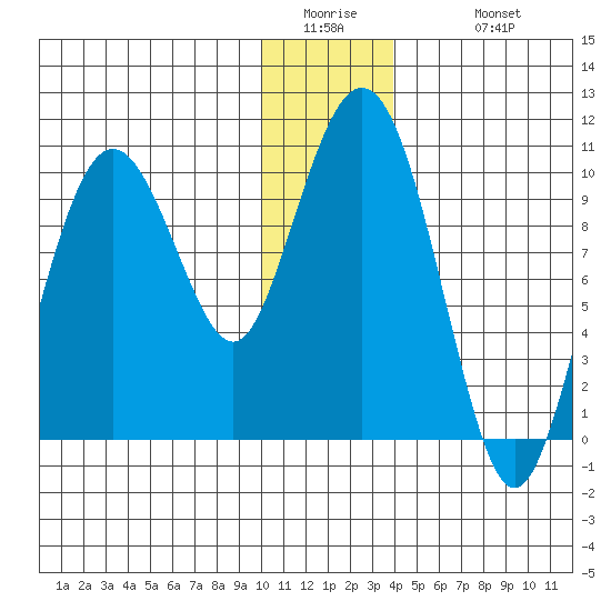 Long Bay Entrance tide chart for Thursday, January 2, 2025