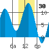 Long Bay Entrance tide chart for Thursday, January 30, 2025