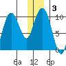 Long Bay Entrance tide chart for Friday, January 3, 2025