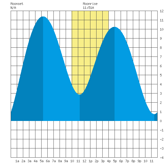 Long Bay Entrance tide chart for Sunday, January 5, 2025