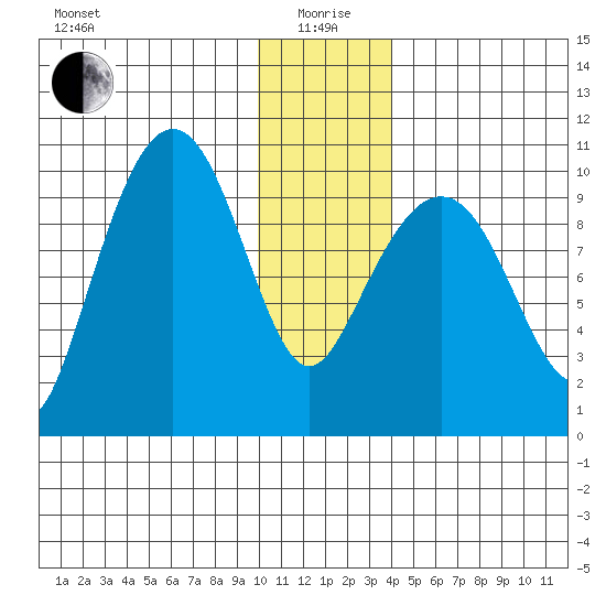 Long Bay Entrance tide chart for Monday, January 6, 2025